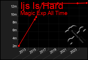 Total Graph of Ijs Is Hard