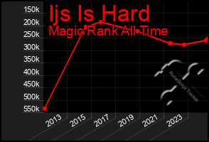 Total Graph of Ijs Is Hard