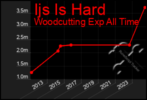 Total Graph of Ijs Is Hard