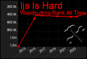 Total Graph of Ijs Is Hard