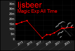 Total Graph of Ijsbeer