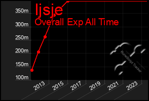 Total Graph of Ijsje