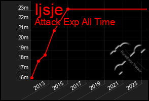 Total Graph of Ijsje