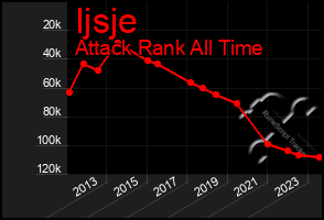 Total Graph of Ijsje