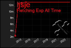 Total Graph of Ijsje