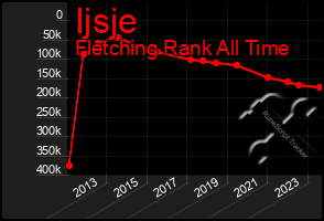 Total Graph of Ijsje