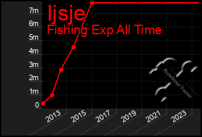 Total Graph of Ijsje