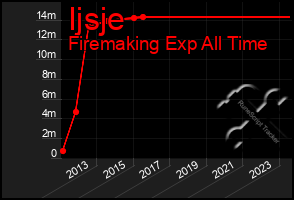 Total Graph of Ijsje