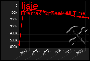 Total Graph of Ijsje