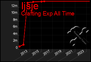 Total Graph of Ijsje