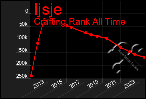 Total Graph of Ijsje