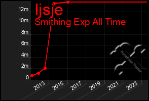 Total Graph of Ijsje