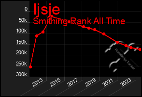 Total Graph of Ijsje