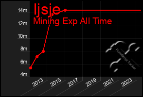 Total Graph of Ijsje