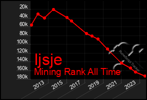 Total Graph of Ijsje