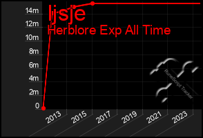 Total Graph of Ijsje