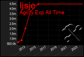 Total Graph of Ijsje