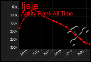 Total Graph of Ijsje