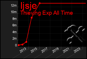 Total Graph of Ijsje