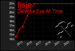 Total Graph of Ijsje