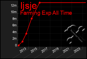 Total Graph of Ijsje