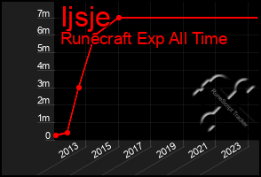 Total Graph of Ijsje