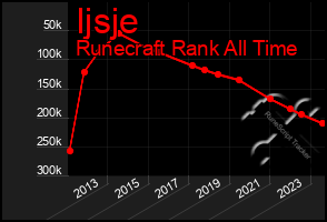 Total Graph of Ijsje