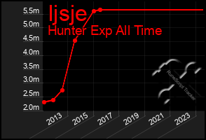 Total Graph of Ijsje