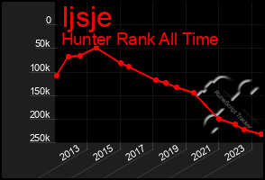 Total Graph of Ijsje