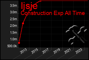 Total Graph of Ijsje