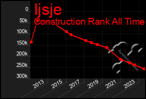 Total Graph of Ijsje