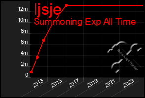 Total Graph of Ijsje