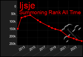 Total Graph of Ijsje