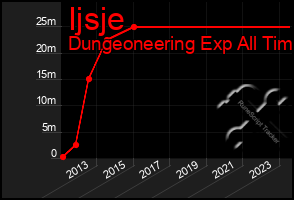 Total Graph of Ijsje