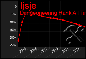 Total Graph of Ijsje