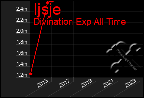 Total Graph of Ijsje