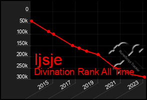 Total Graph of Ijsje