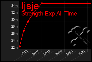 Total Graph of Ijsje