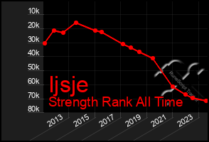 Total Graph of Ijsje