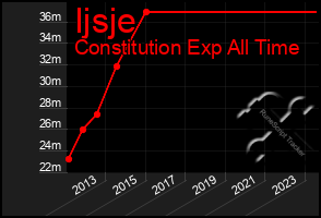 Total Graph of Ijsje