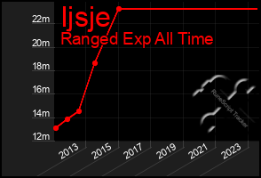 Total Graph of Ijsje