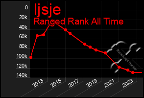 Total Graph of Ijsje