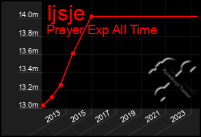 Total Graph of Ijsje