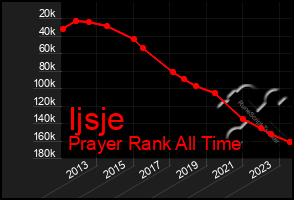 Total Graph of Ijsje