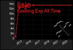 Total Graph of Ijsje