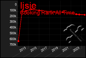 Total Graph of Ijsje