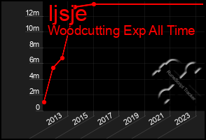 Total Graph of Ijsje