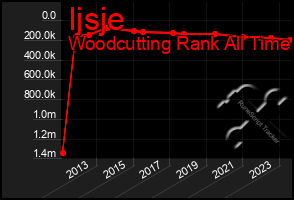 Total Graph of Ijsje