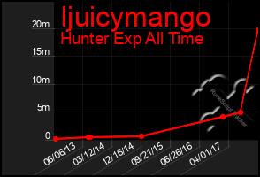 Total Graph of Ijuicymango
