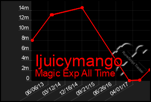 Total Graph of Ijuicymango